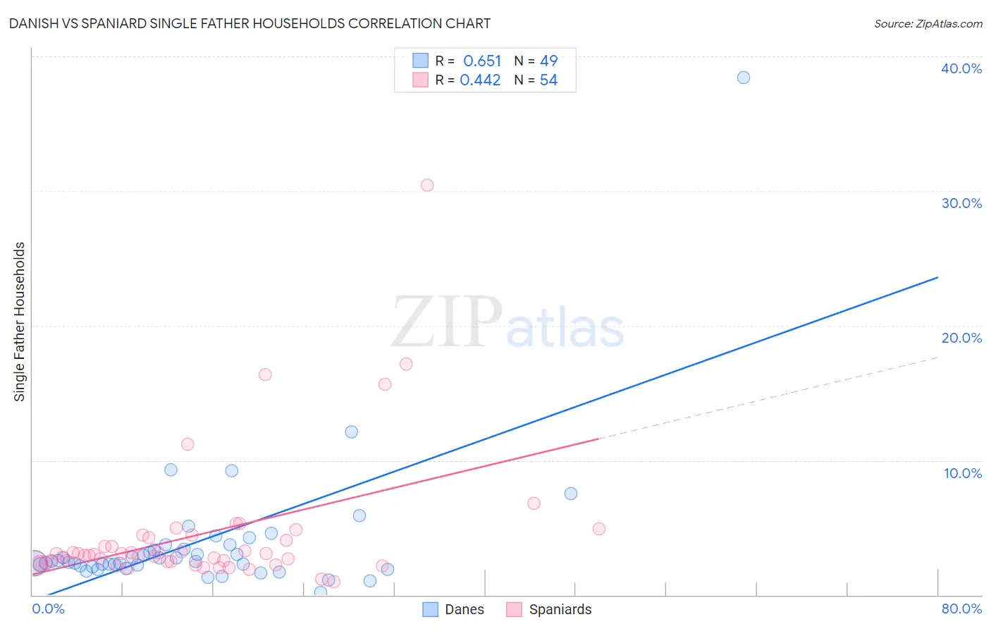 Danish vs Spaniard Single Father Households