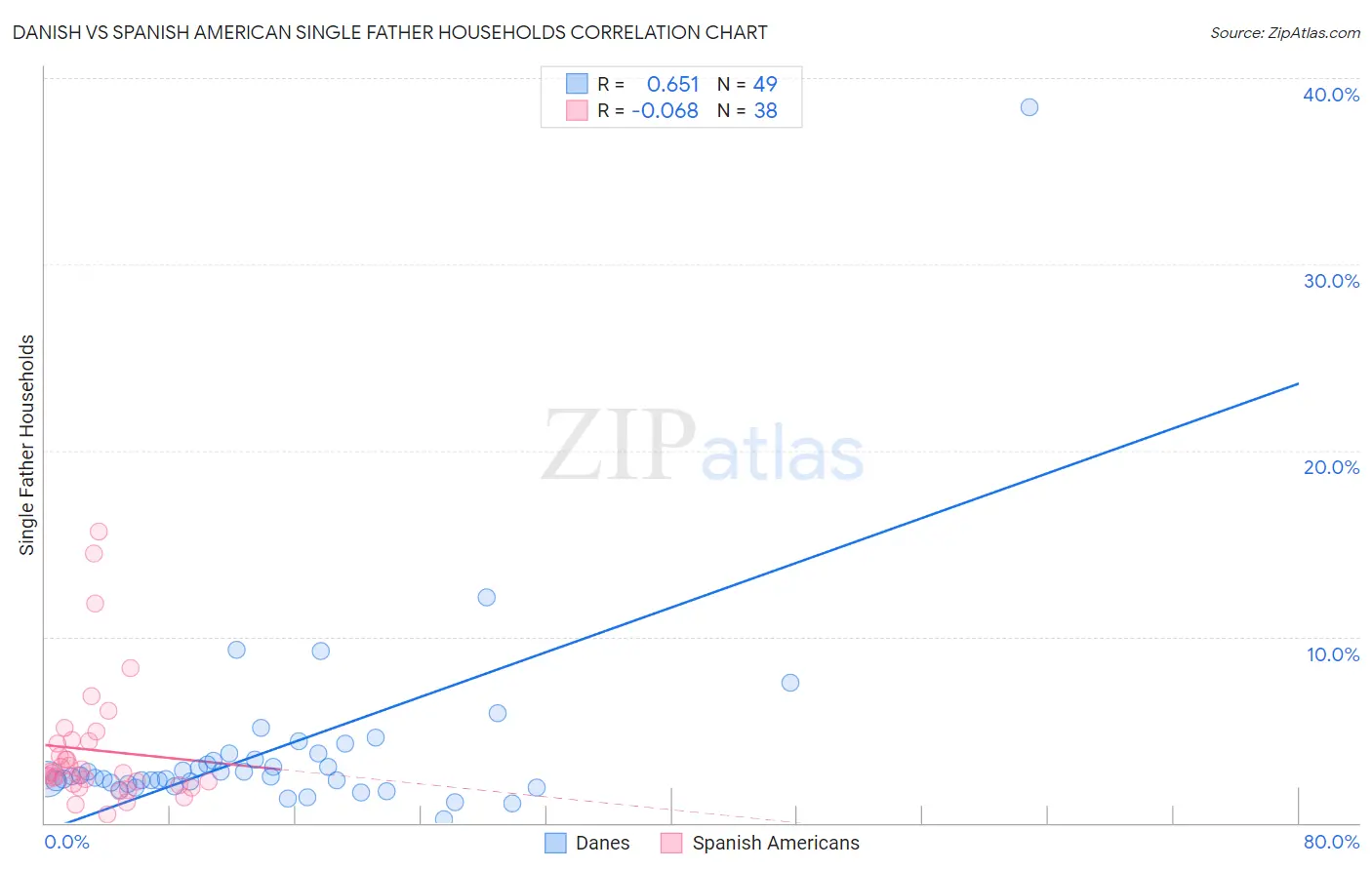 Danish vs Spanish American Single Father Households