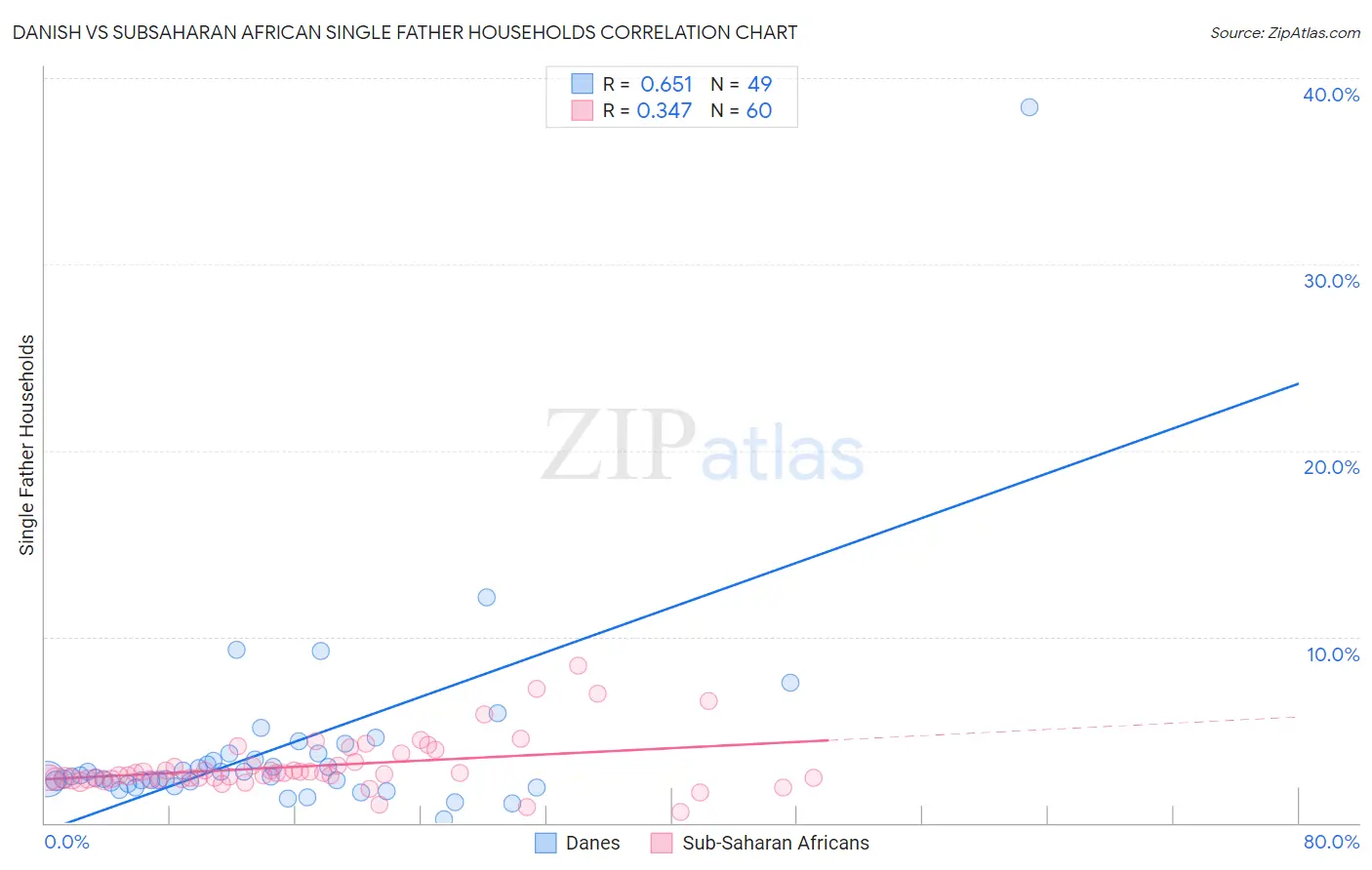 Danish vs Subsaharan African Single Father Households