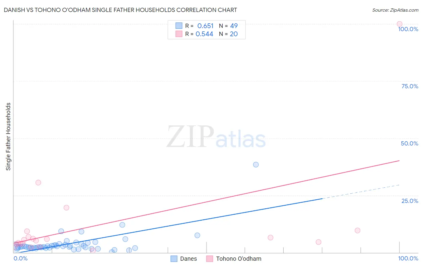 Danish vs Tohono O'odham Single Father Households
