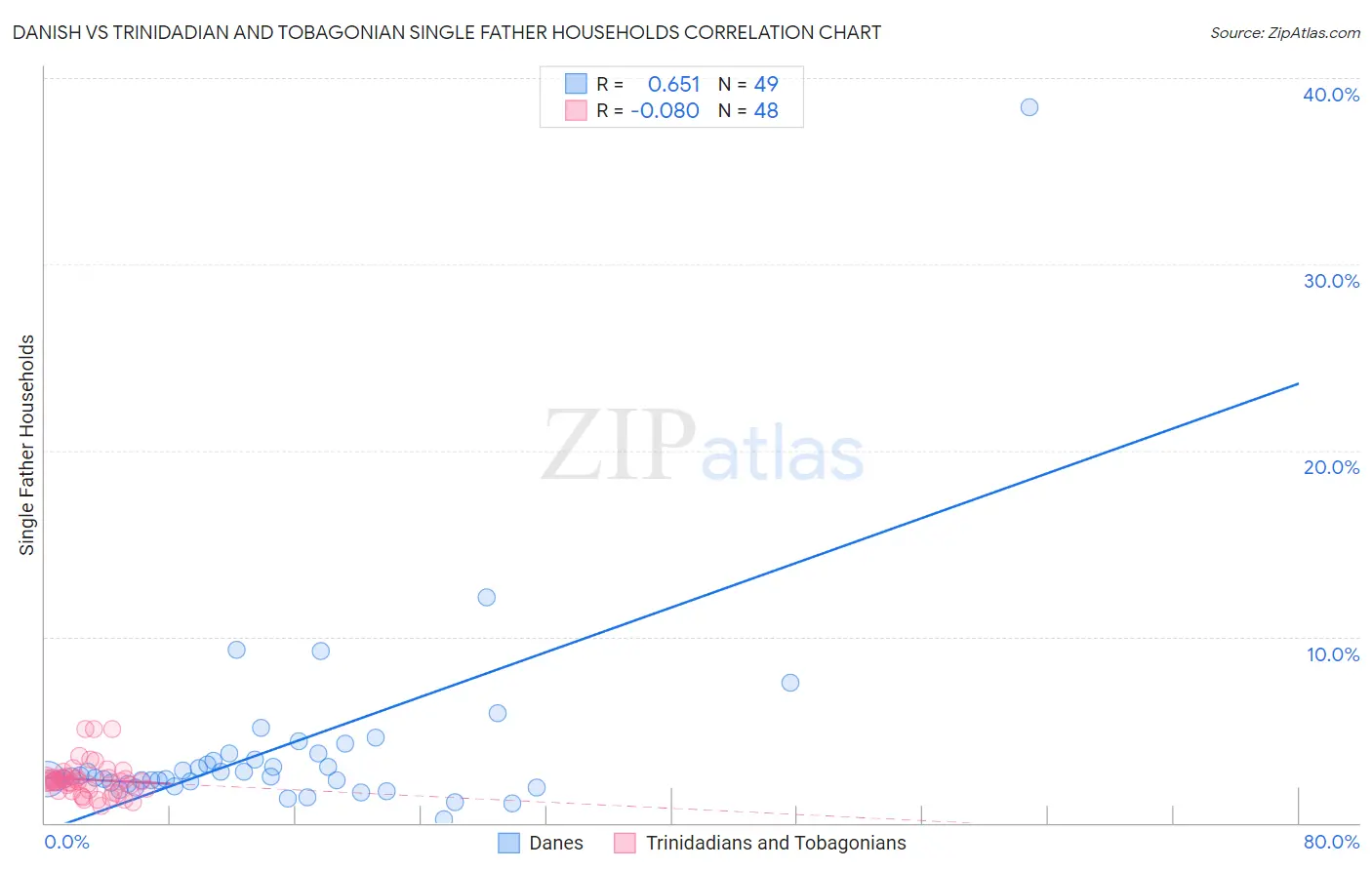 Danish vs Trinidadian and Tobagonian Single Father Households
