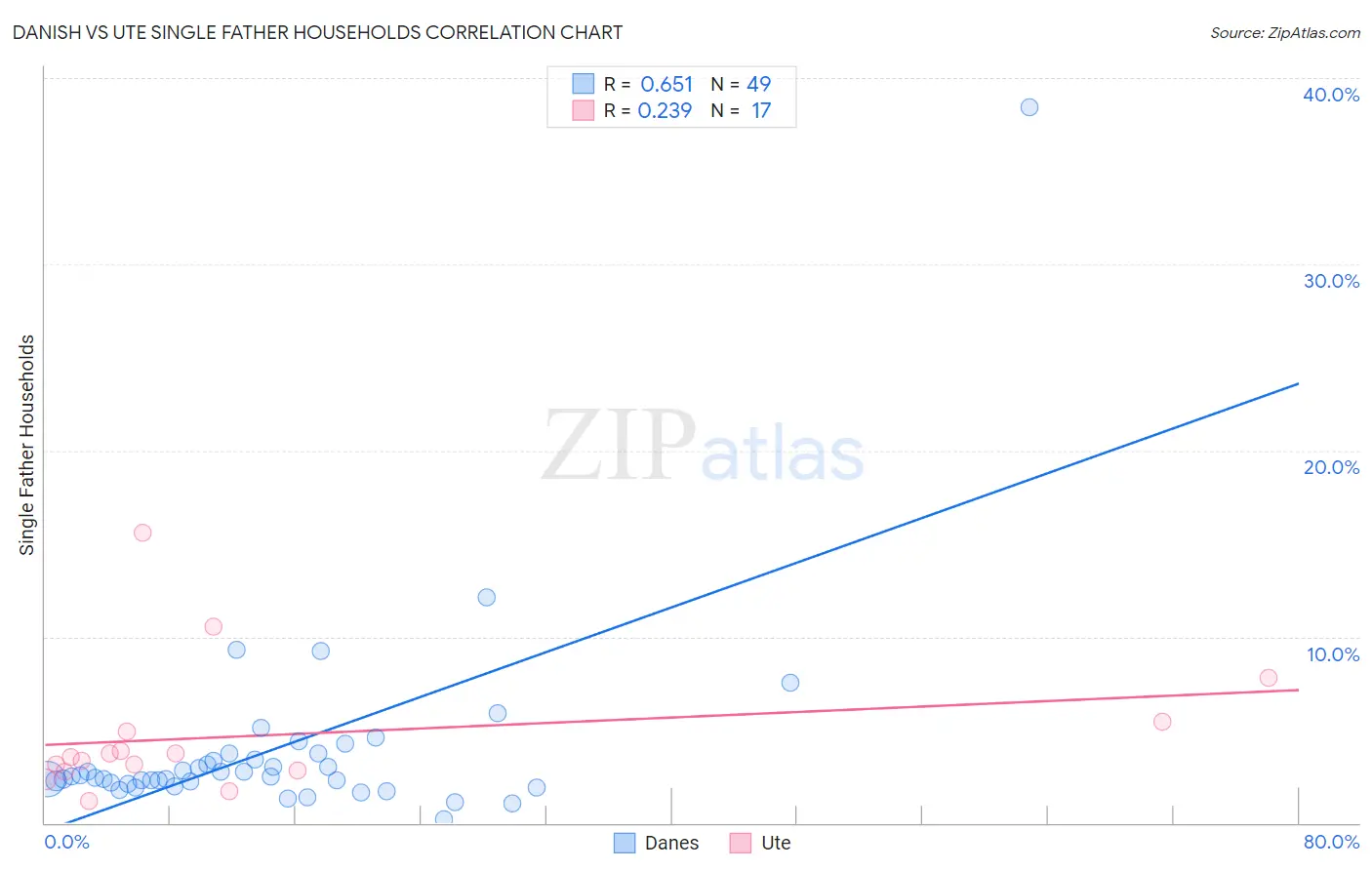 Danish vs Ute Single Father Households