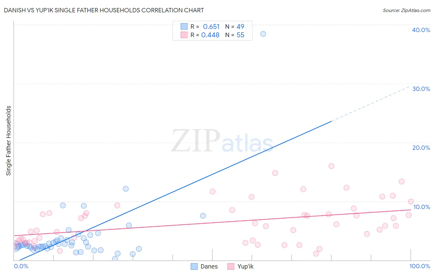 Danish vs Yup'ik Single Father Households