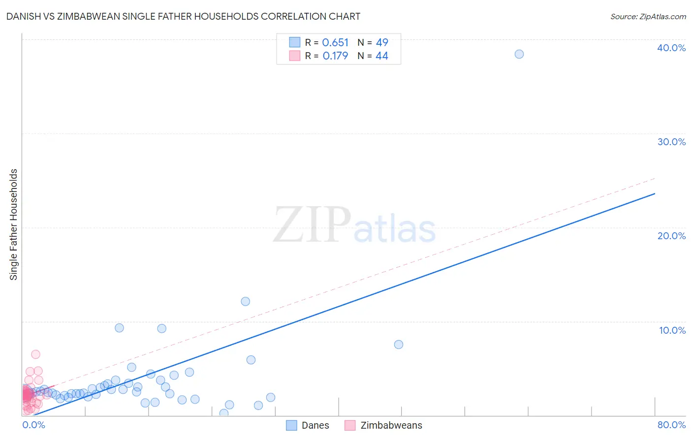 Danish vs Zimbabwean Single Father Households