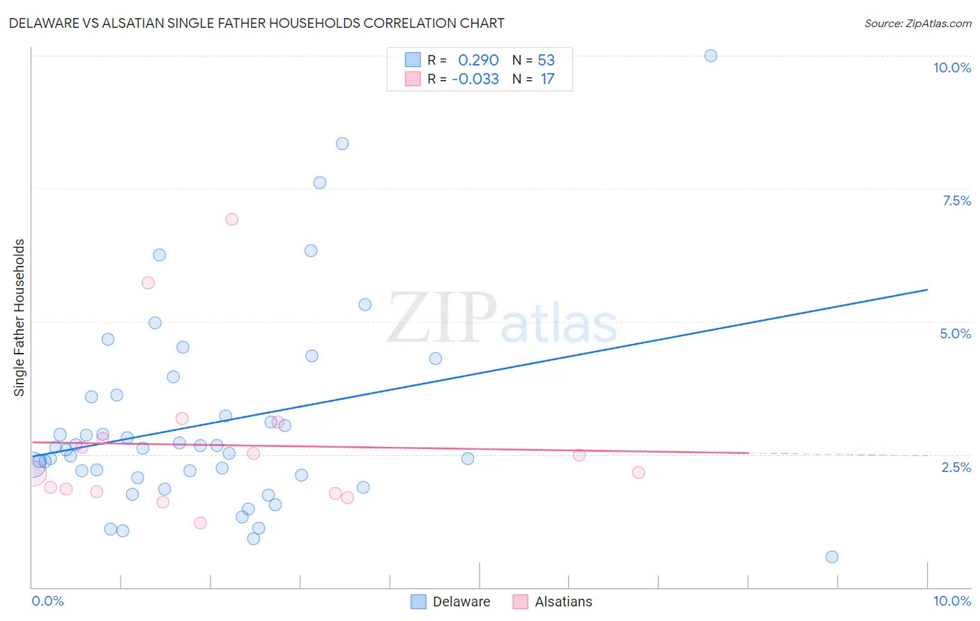 Delaware vs Alsatian Single Father Households