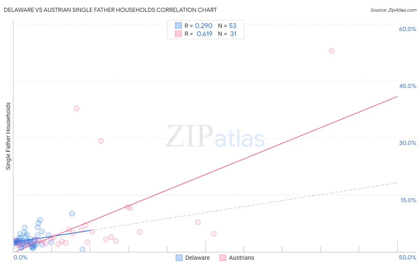 Delaware vs Austrian Single Father Households