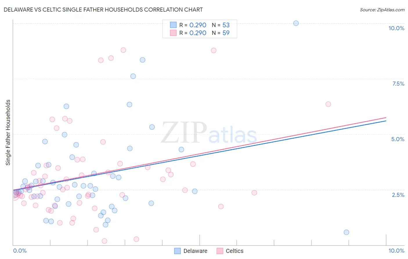 Delaware vs Celtic Single Father Households
