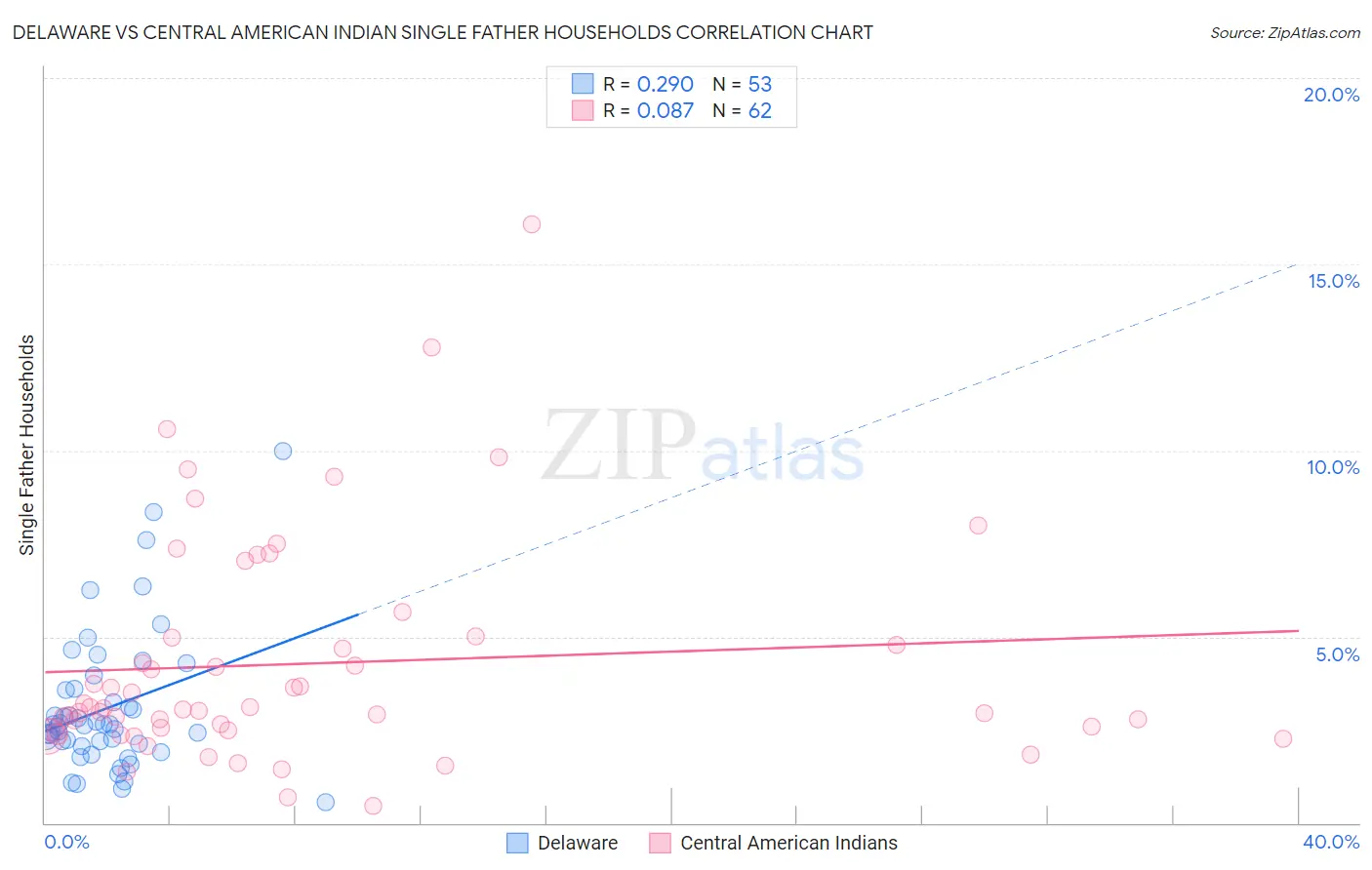 Delaware vs Central American Indian Single Father Households
