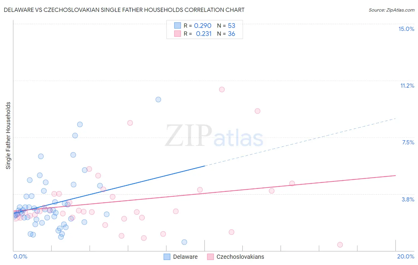 Delaware vs Czechoslovakian Single Father Households