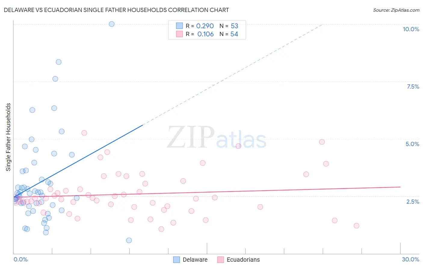 Delaware vs Ecuadorian Single Father Households