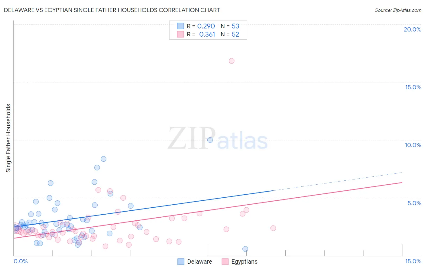 Delaware vs Egyptian Single Father Households