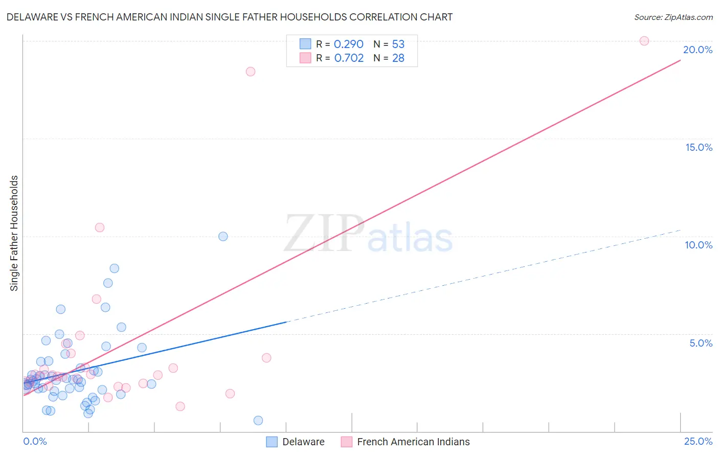 Delaware vs French American Indian Single Father Households