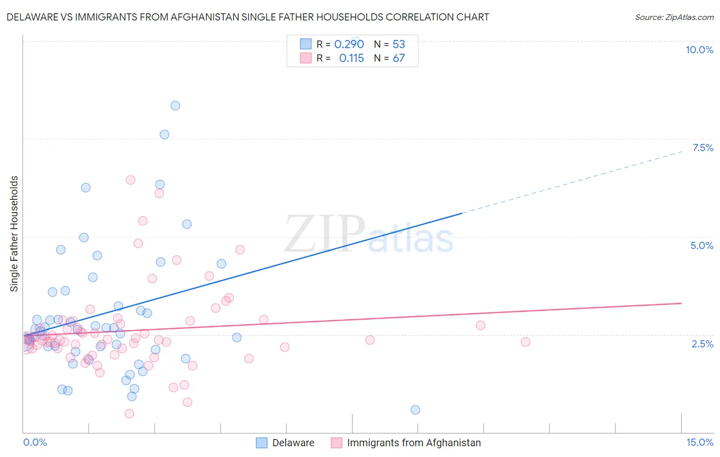 Delaware vs Immigrants from Afghanistan Single Father Households