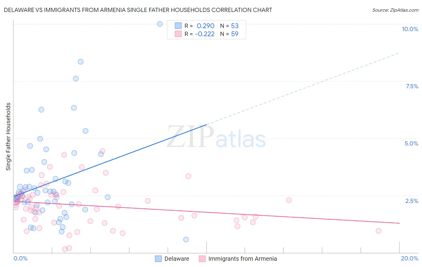 Delaware vs Immigrants from Armenia Single Father Households