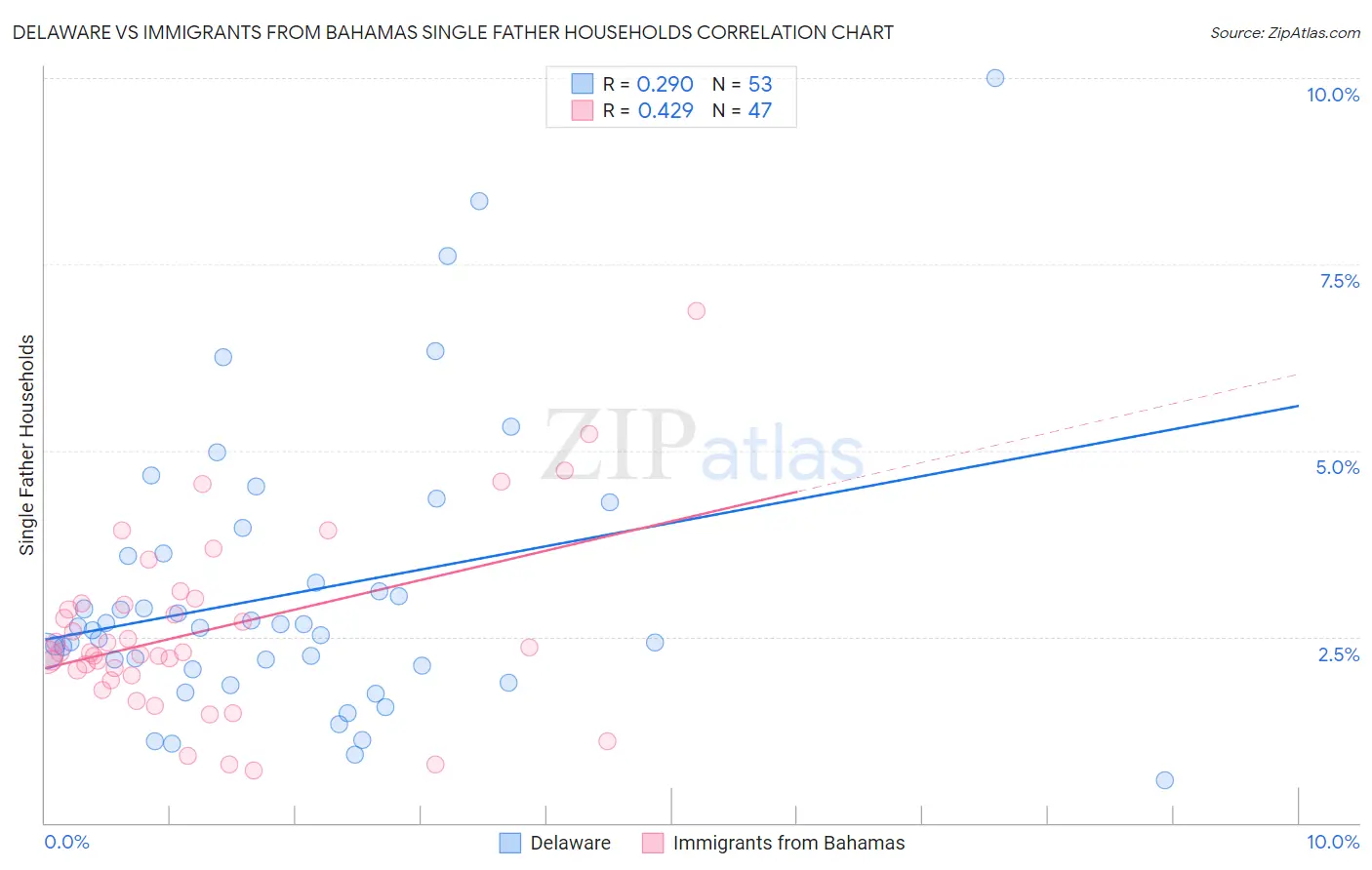 Delaware vs Immigrants from Bahamas Single Father Households