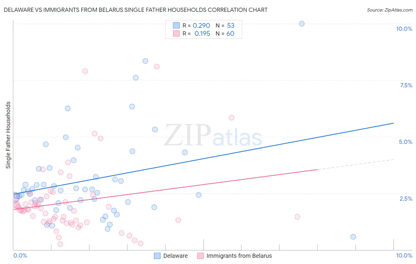Delaware vs Immigrants from Belarus Single Father Households