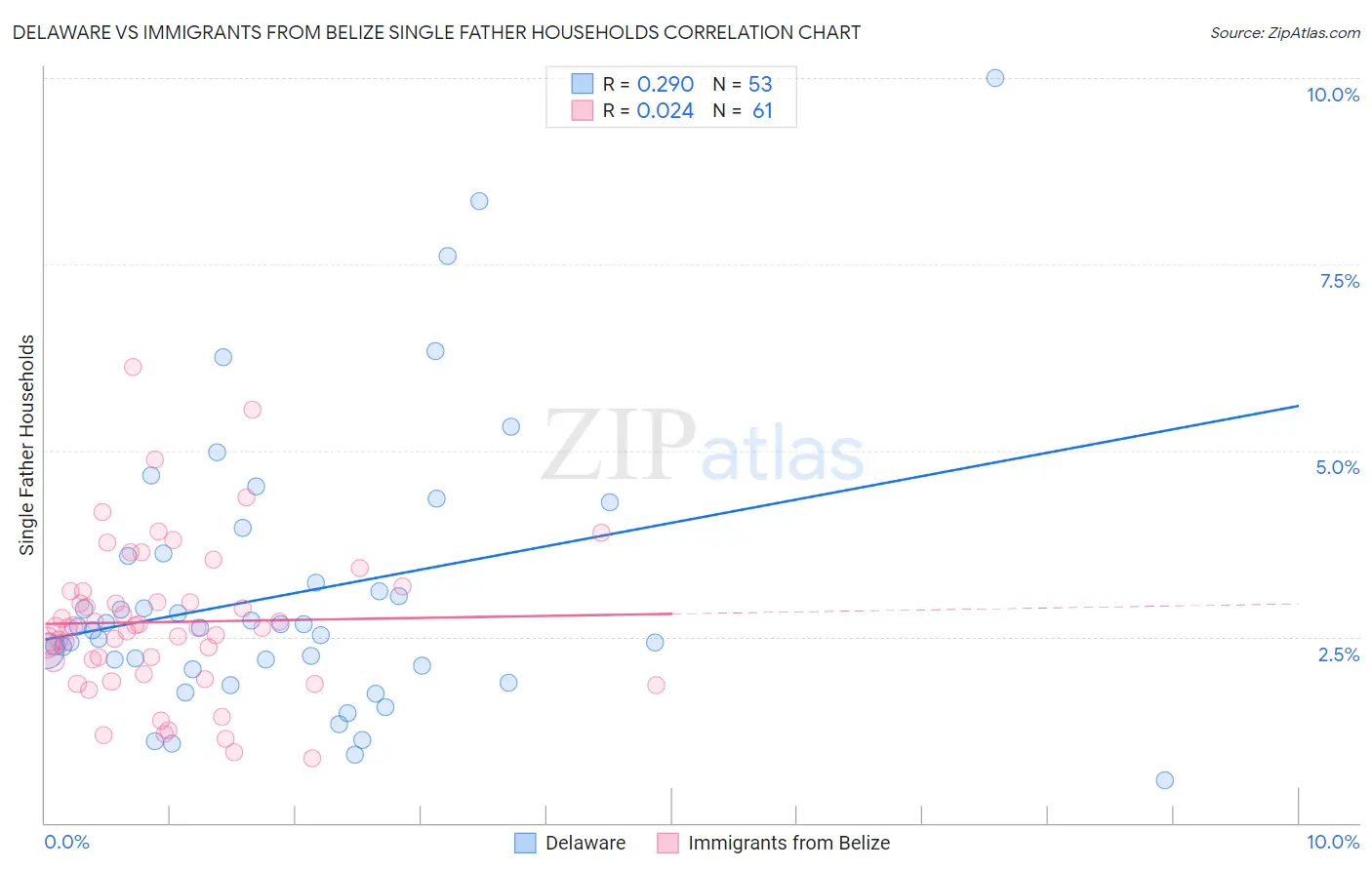 Delaware vs Immigrants from Belize Single Father Households