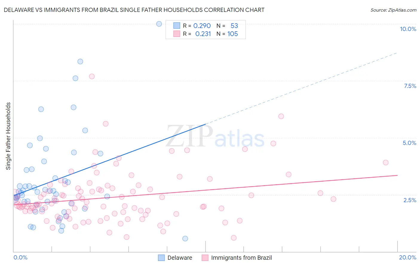 Delaware vs Immigrants from Brazil Single Father Households