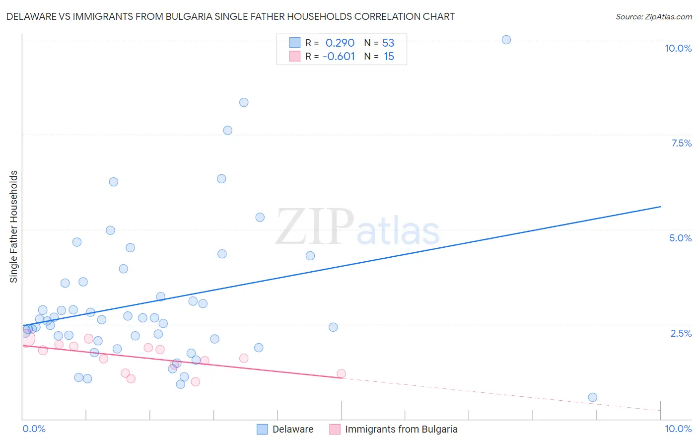 Delaware vs Immigrants from Bulgaria Single Father Households