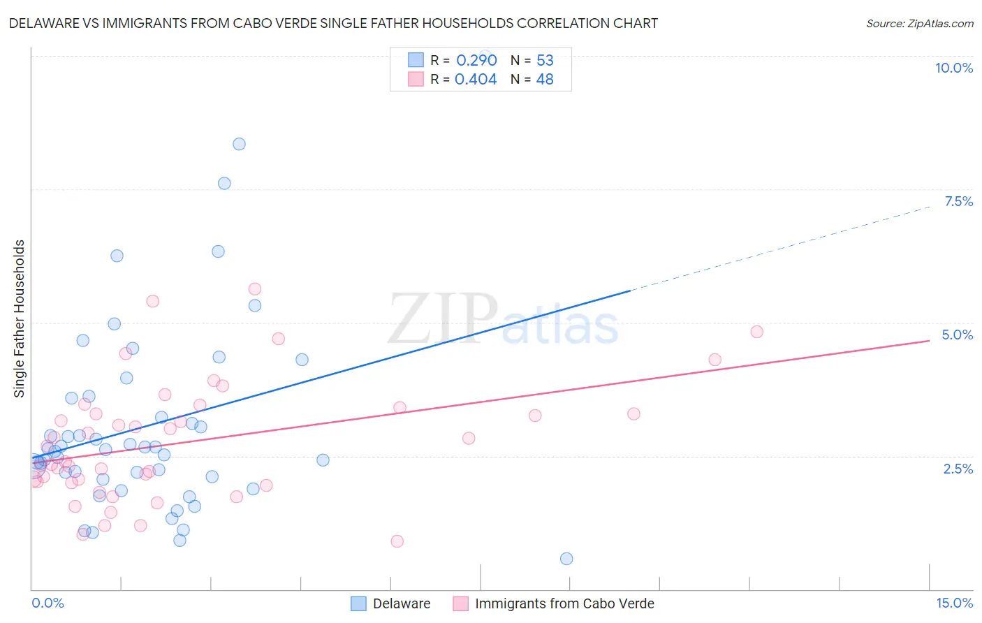Delaware vs Immigrants from Cabo Verde Single Father Households