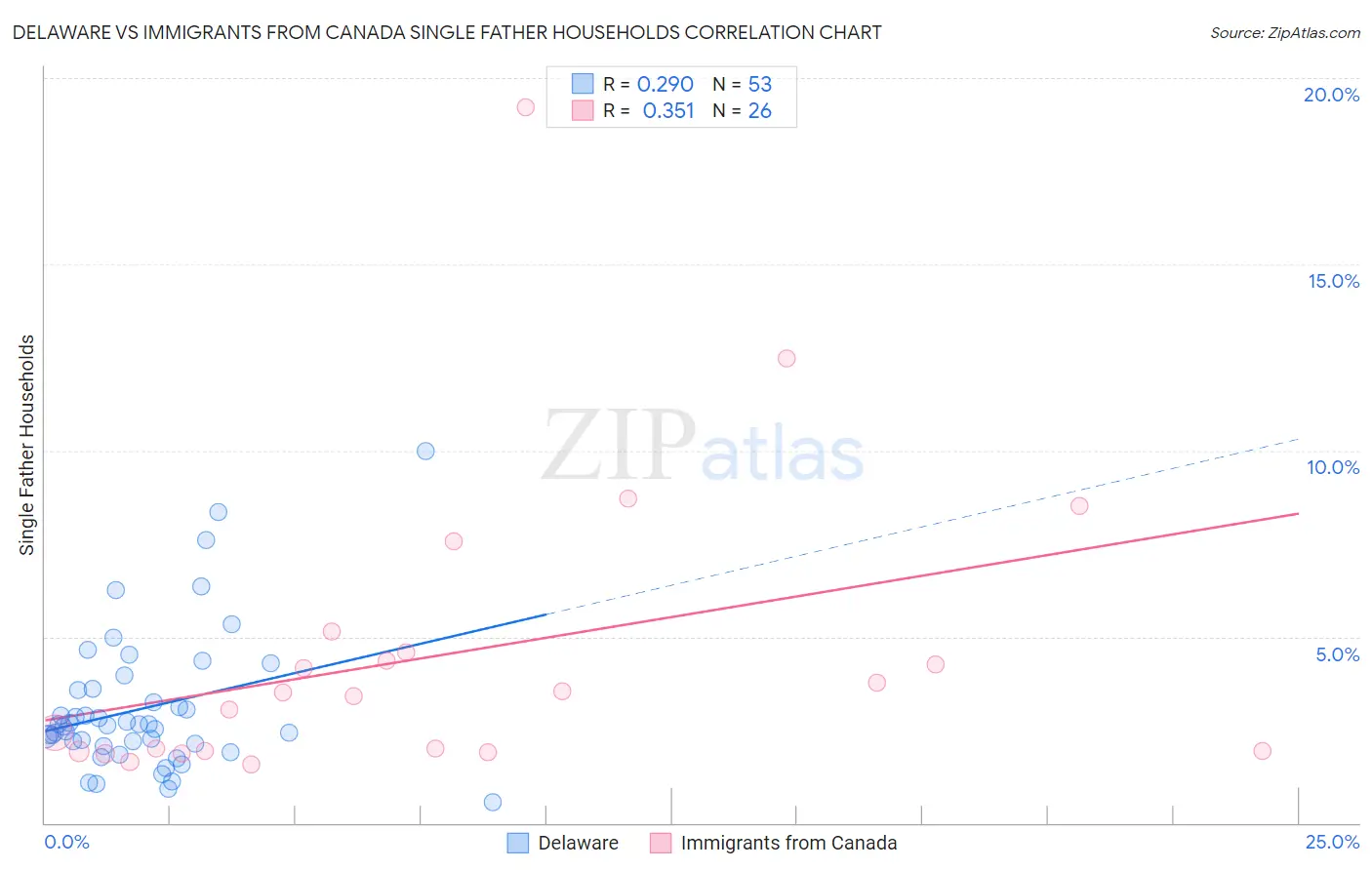 Delaware vs Immigrants from Canada Single Father Households