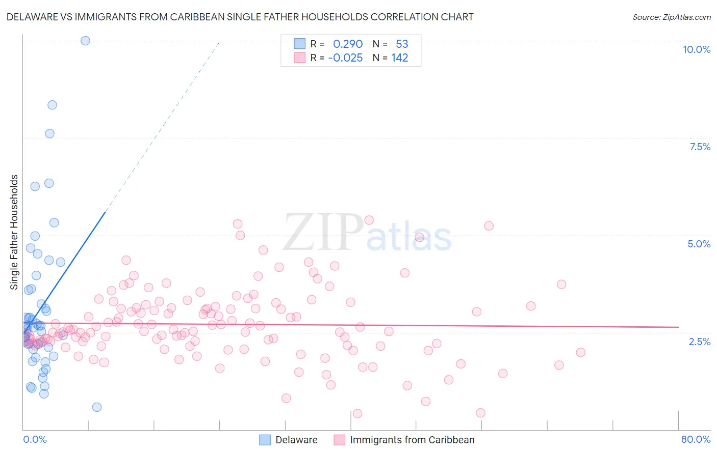 Delaware vs Immigrants from Caribbean Single Father Households