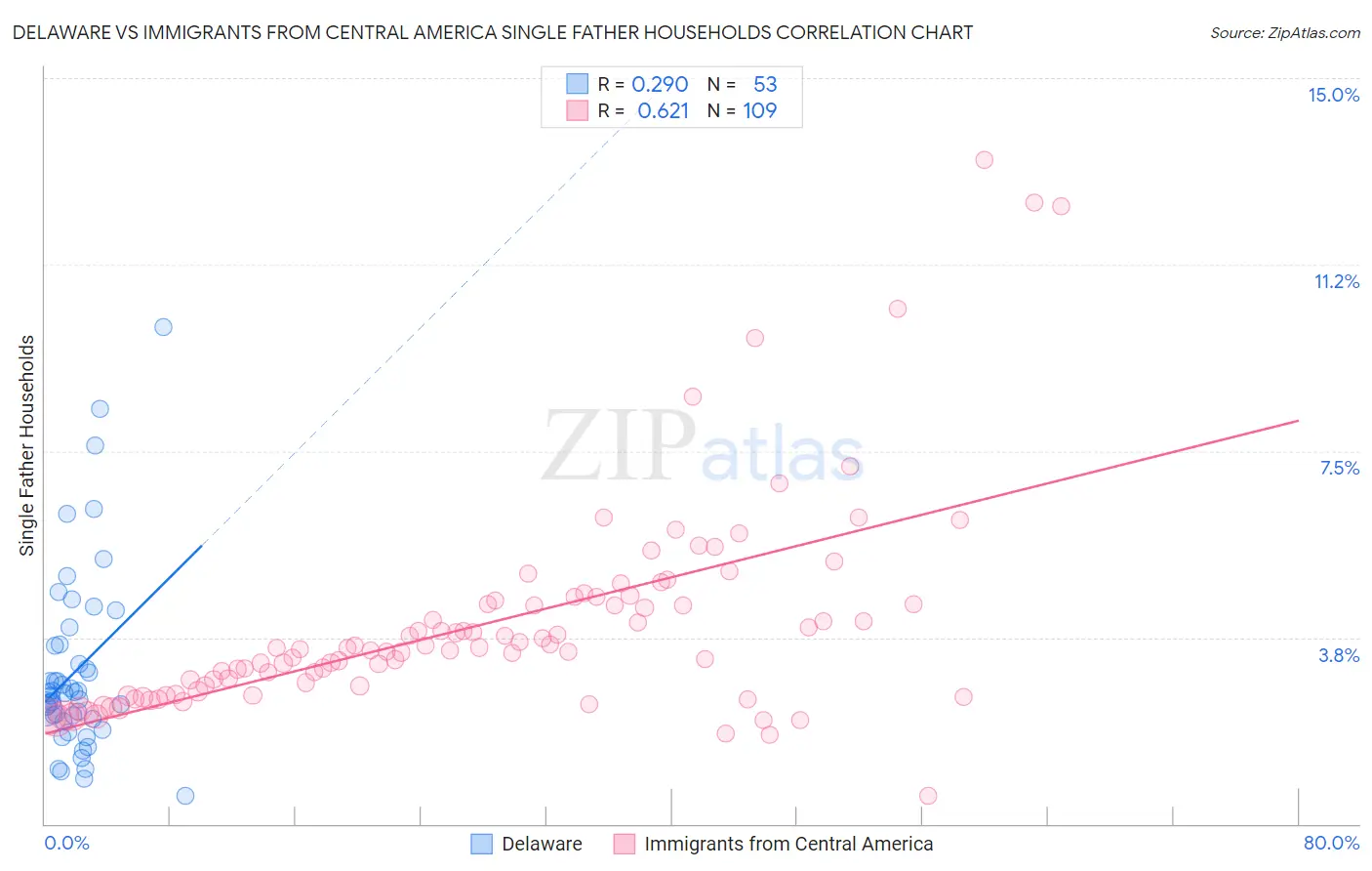 Delaware vs Immigrants from Central America Single Father Households
