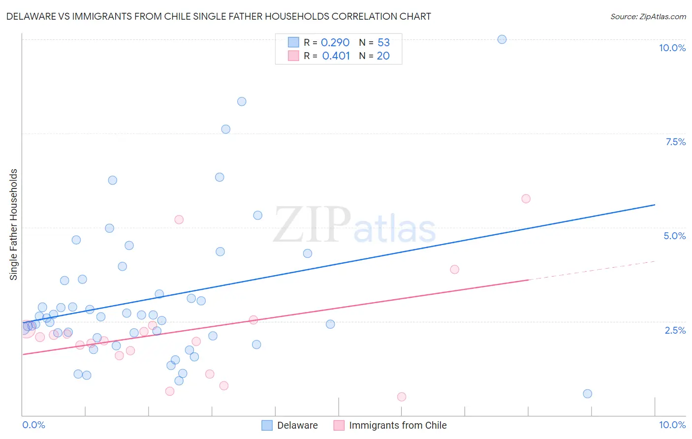 Delaware vs Immigrants from Chile Single Father Households