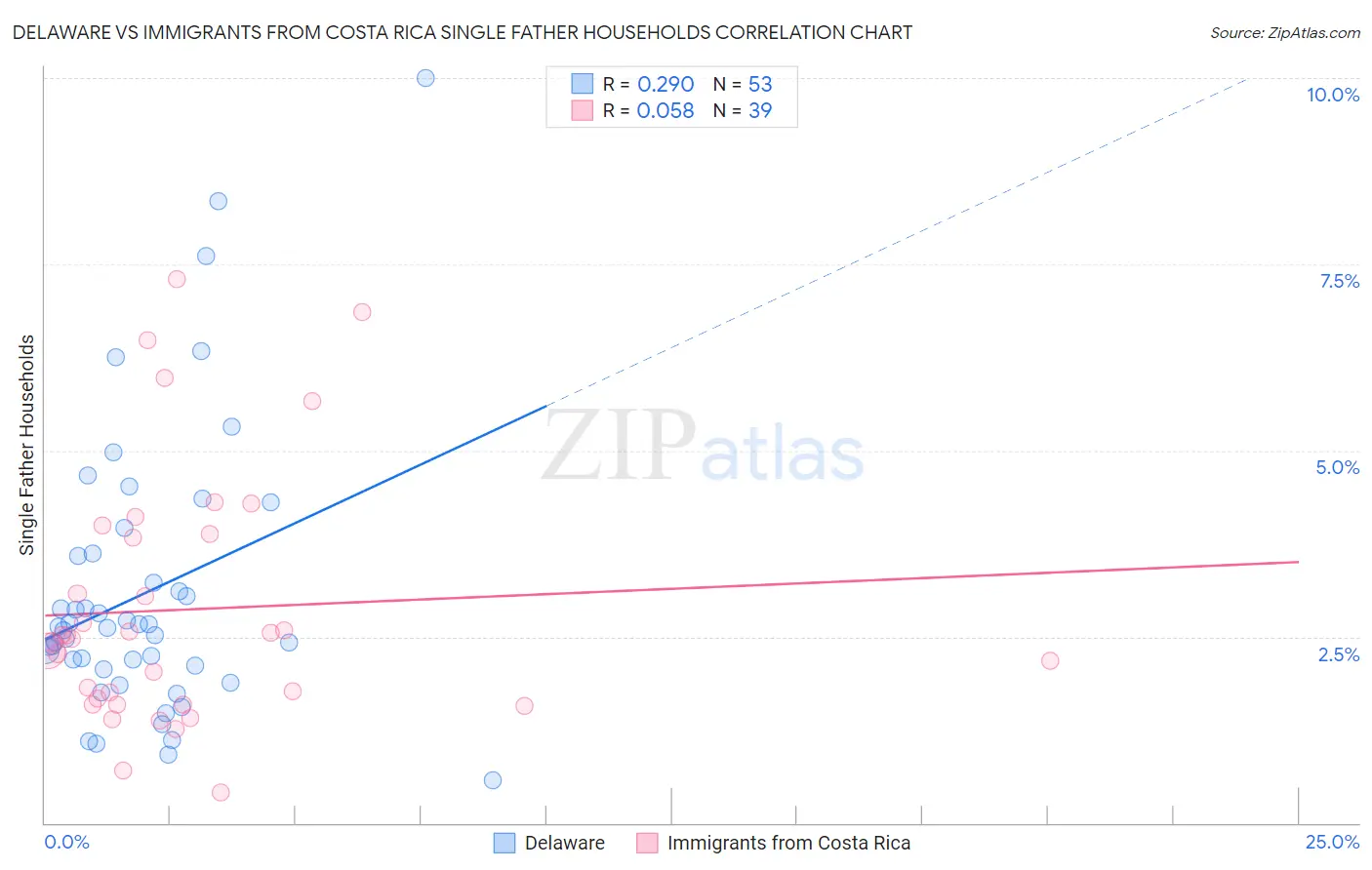 Delaware vs Immigrants from Costa Rica Single Father Households