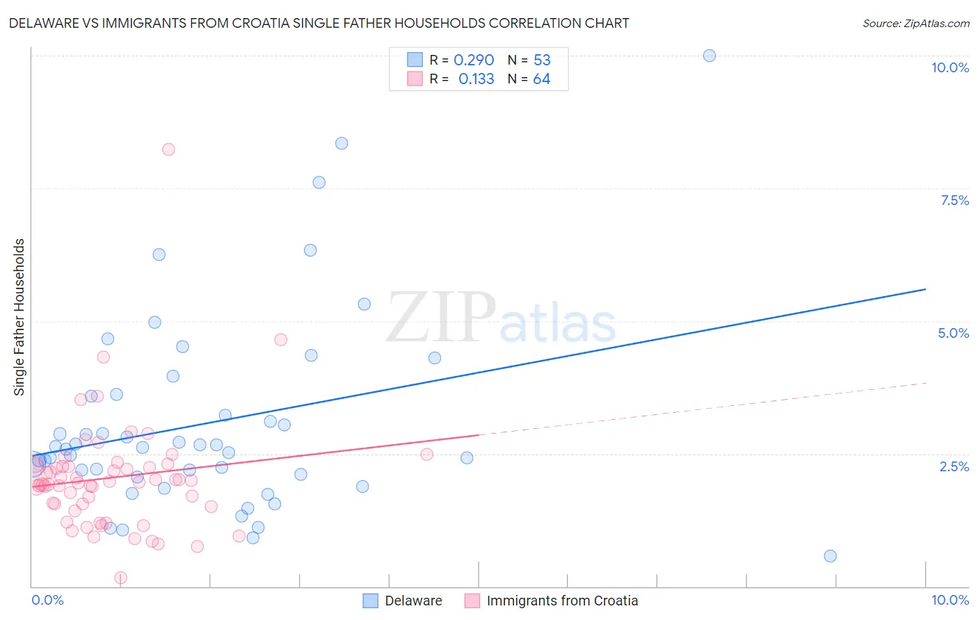 Delaware vs Immigrants from Croatia Single Father Households