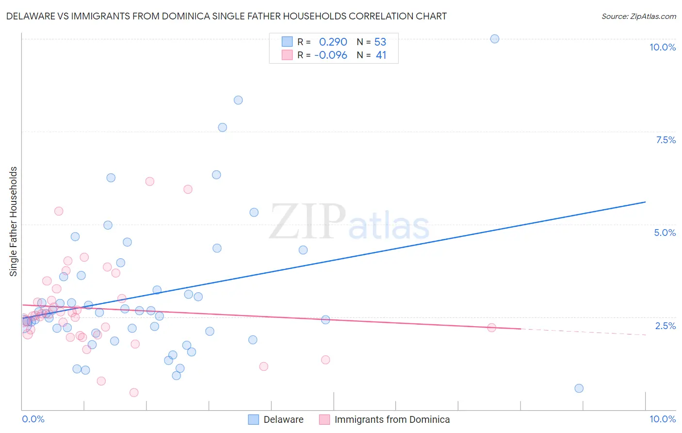 Delaware vs Immigrants from Dominica Single Father Households