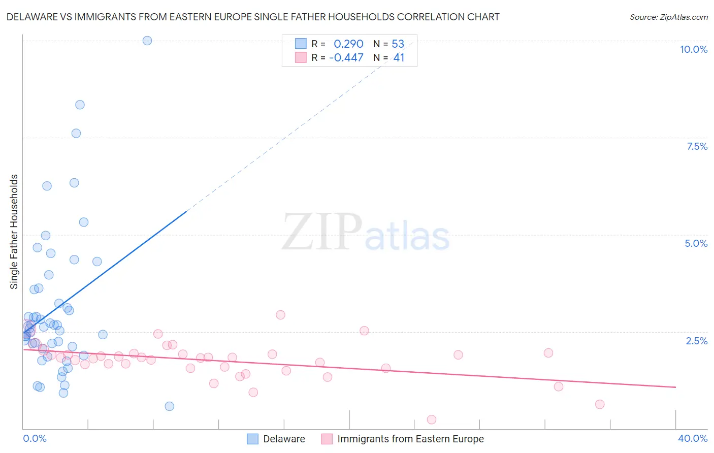 Delaware vs Immigrants from Eastern Europe Single Father Households