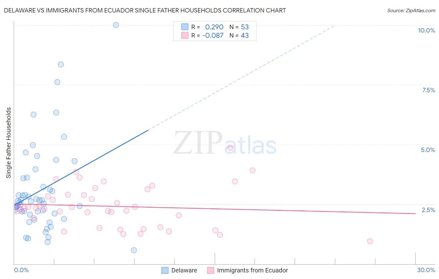 Delaware vs Immigrants from Ecuador Single Father Households