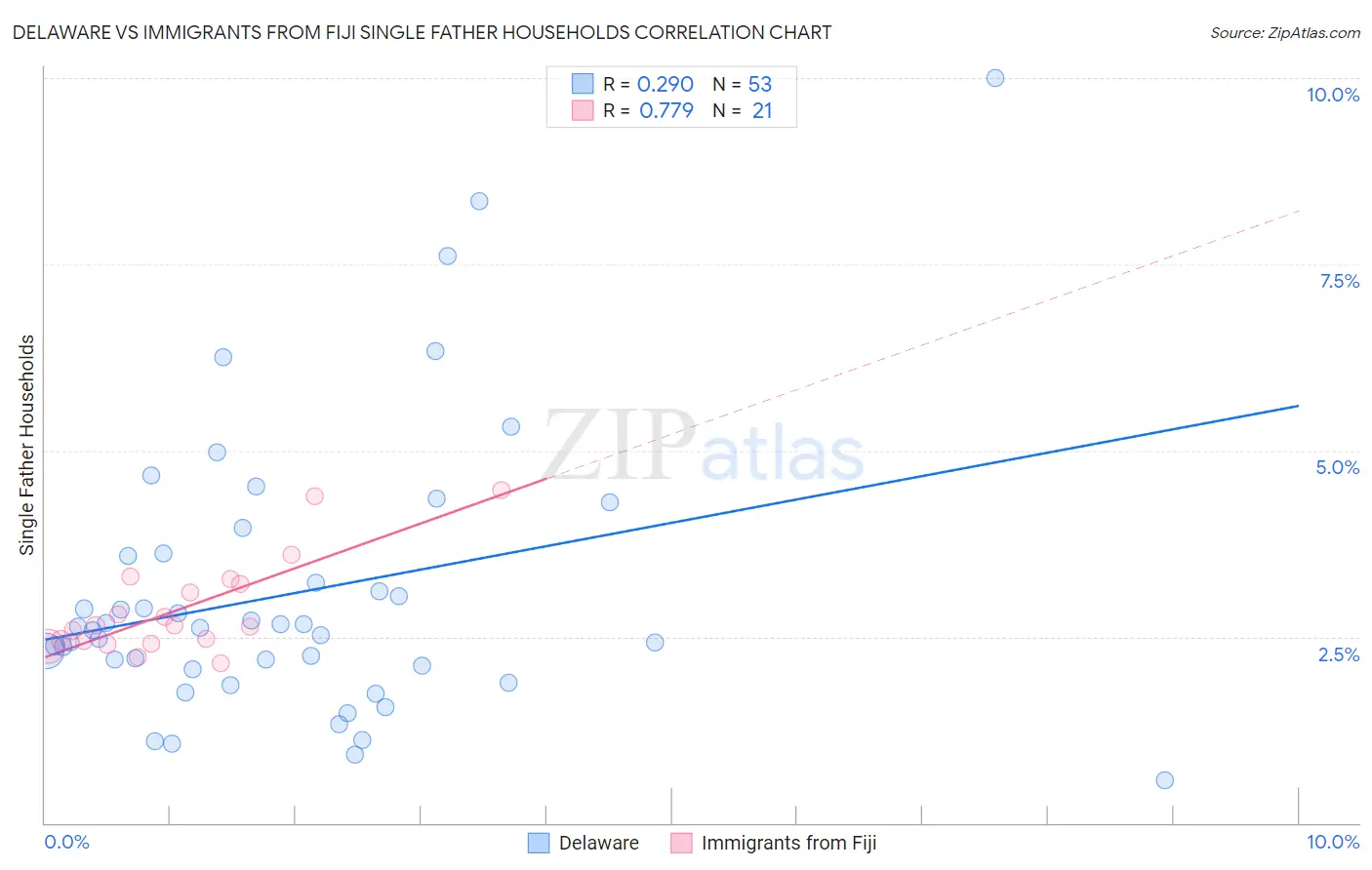 Delaware vs Immigrants from Fiji Single Father Households