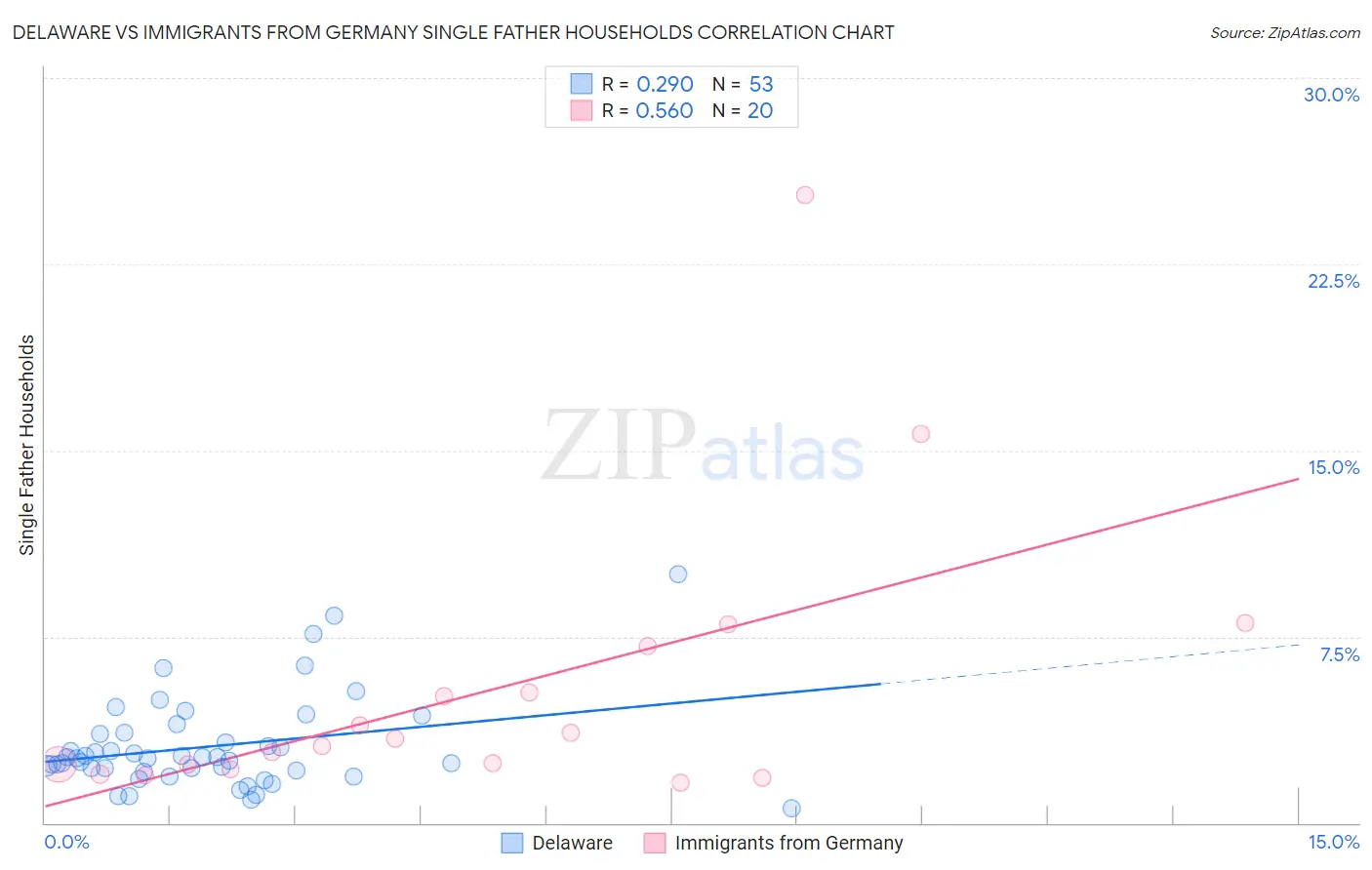 Delaware vs Immigrants from Germany Single Father Households