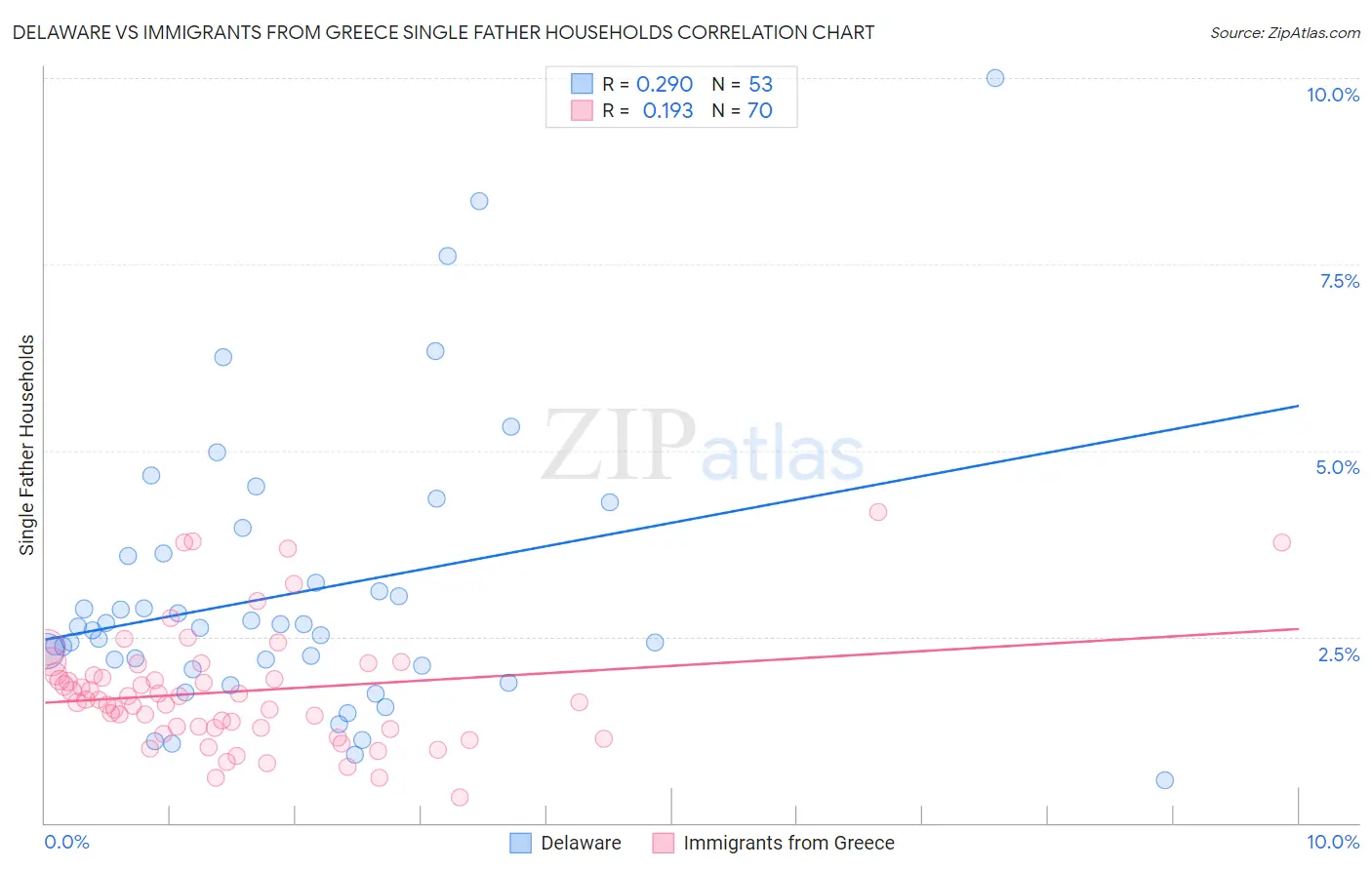 Delaware vs Immigrants from Greece Single Father Households