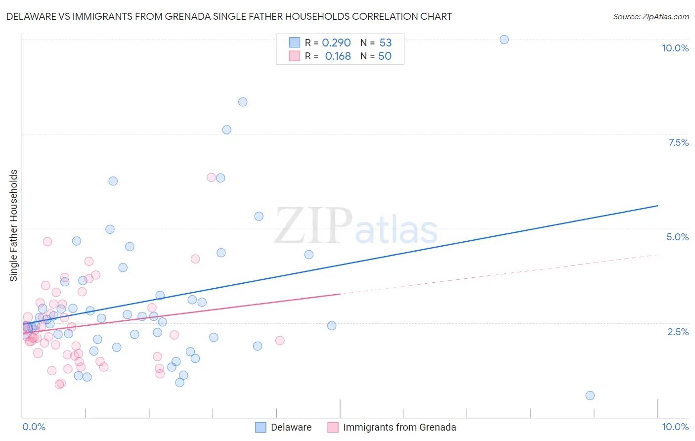 Delaware vs Immigrants from Grenada Single Father Households