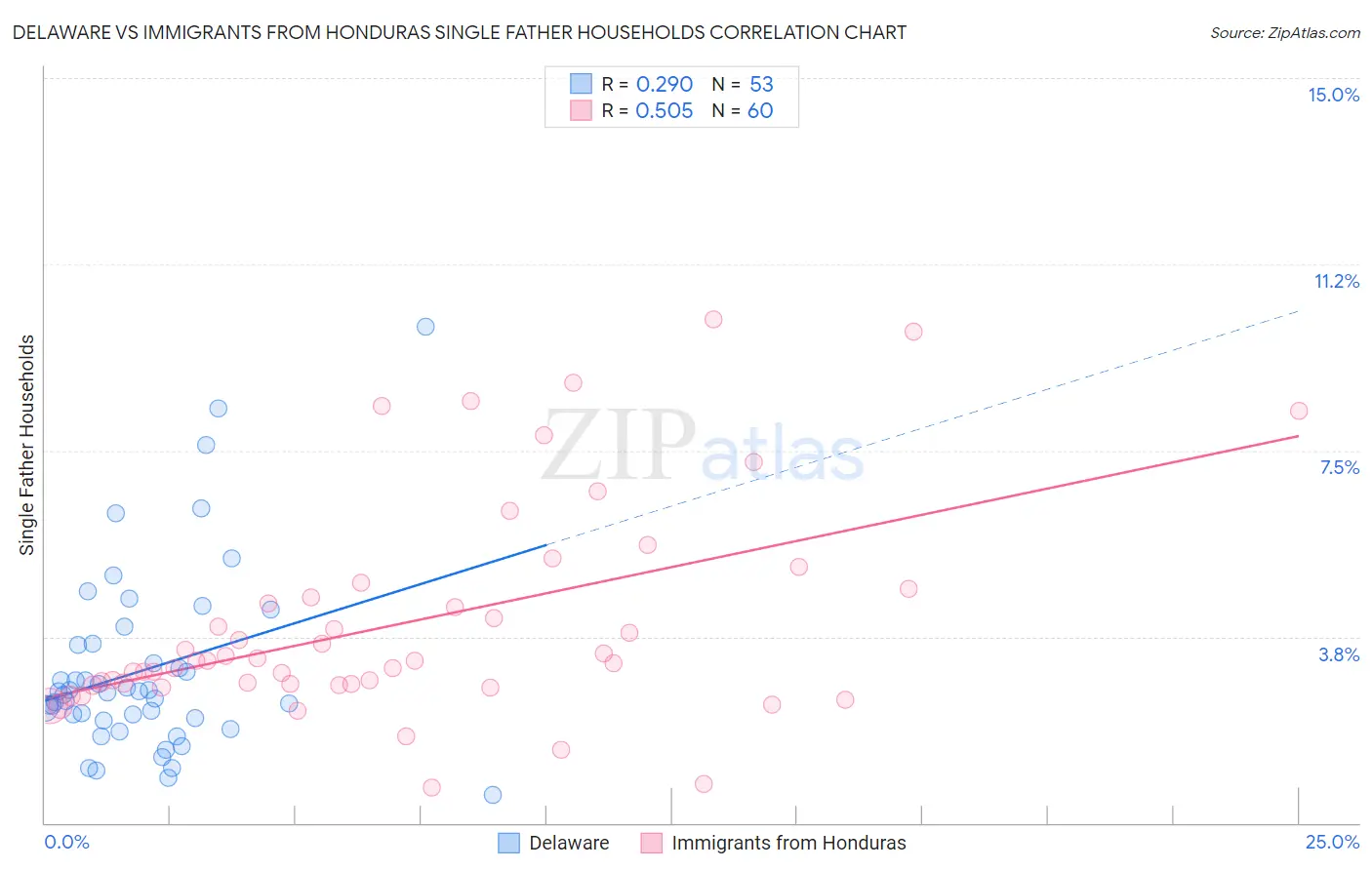 Delaware vs Immigrants from Honduras Single Father Households