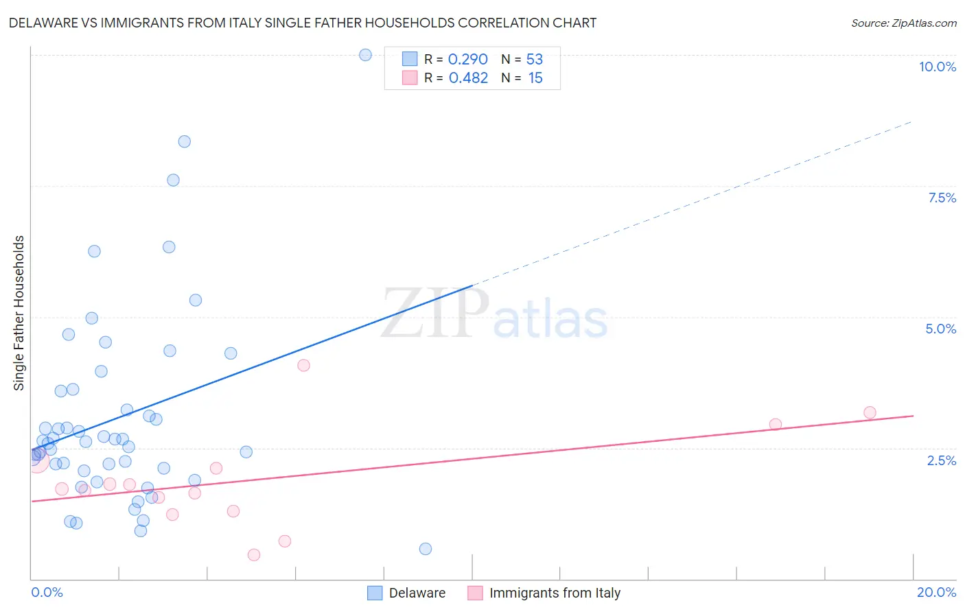 Delaware vs Immigrants from Italy Single Father Households