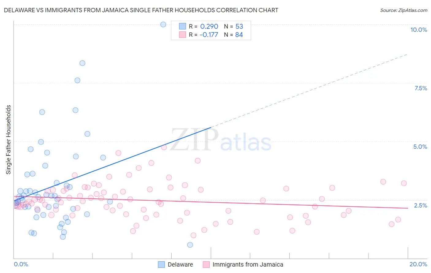 Delaware vs Immigrants from Jamaica Single Father Households