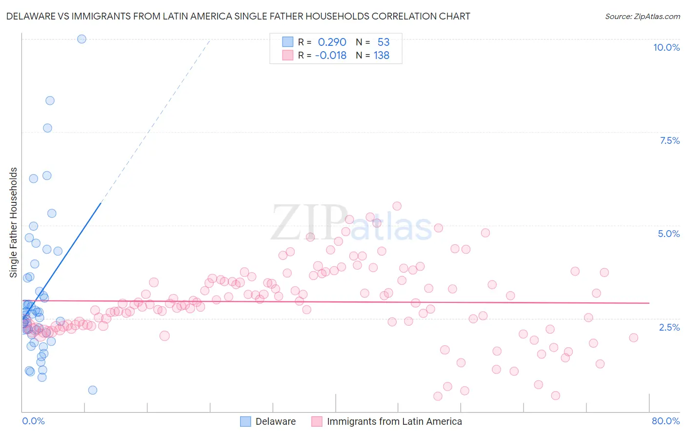 Delaware vs Immigrants from Latin America Single Father Households