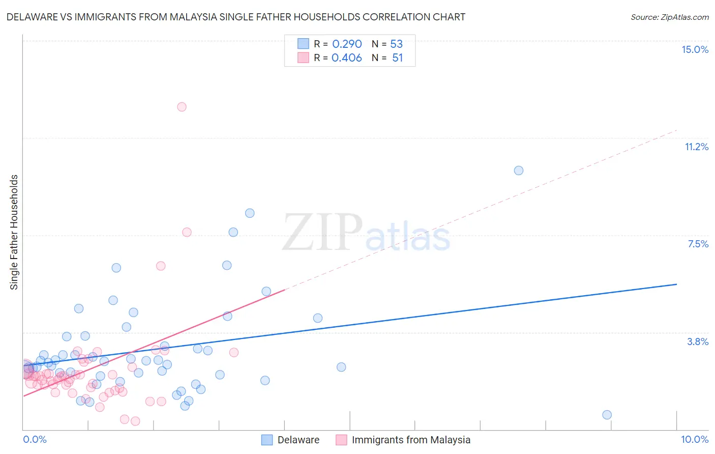 Delaware vs Immigrants from Malaysia Single Father Households