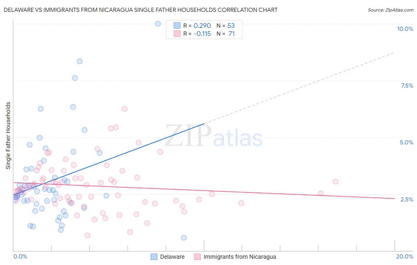 Delaware vs Immigrants from Nicaragua Single Father Households