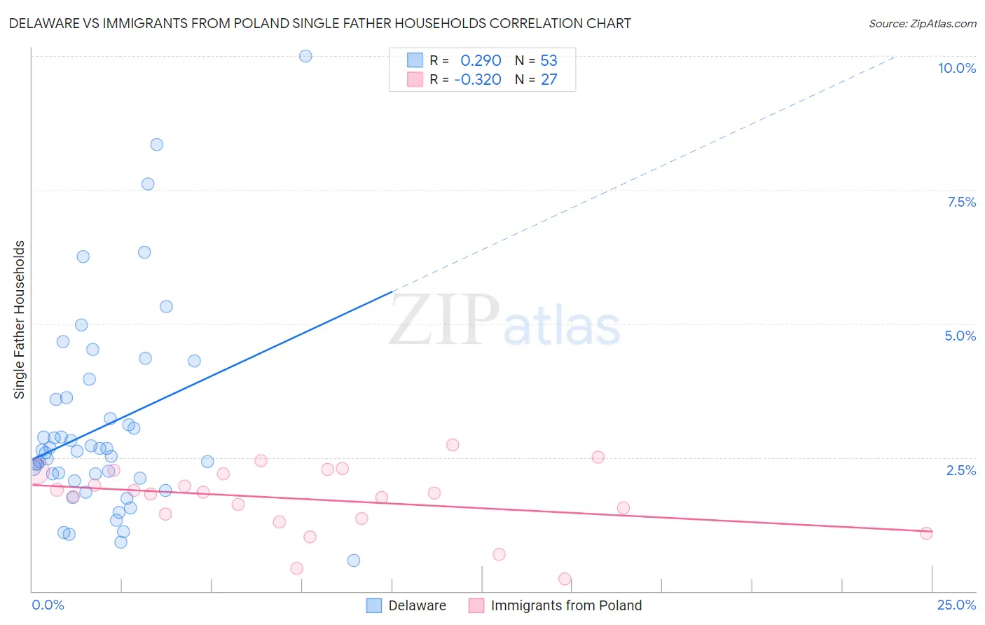 Delaware vs Immigrants from Poland Single Father Households