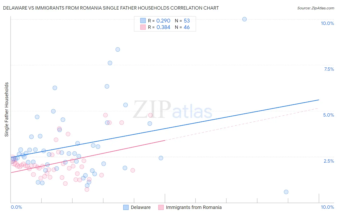 Delaware vs Immigrants from Romania Single Father Households