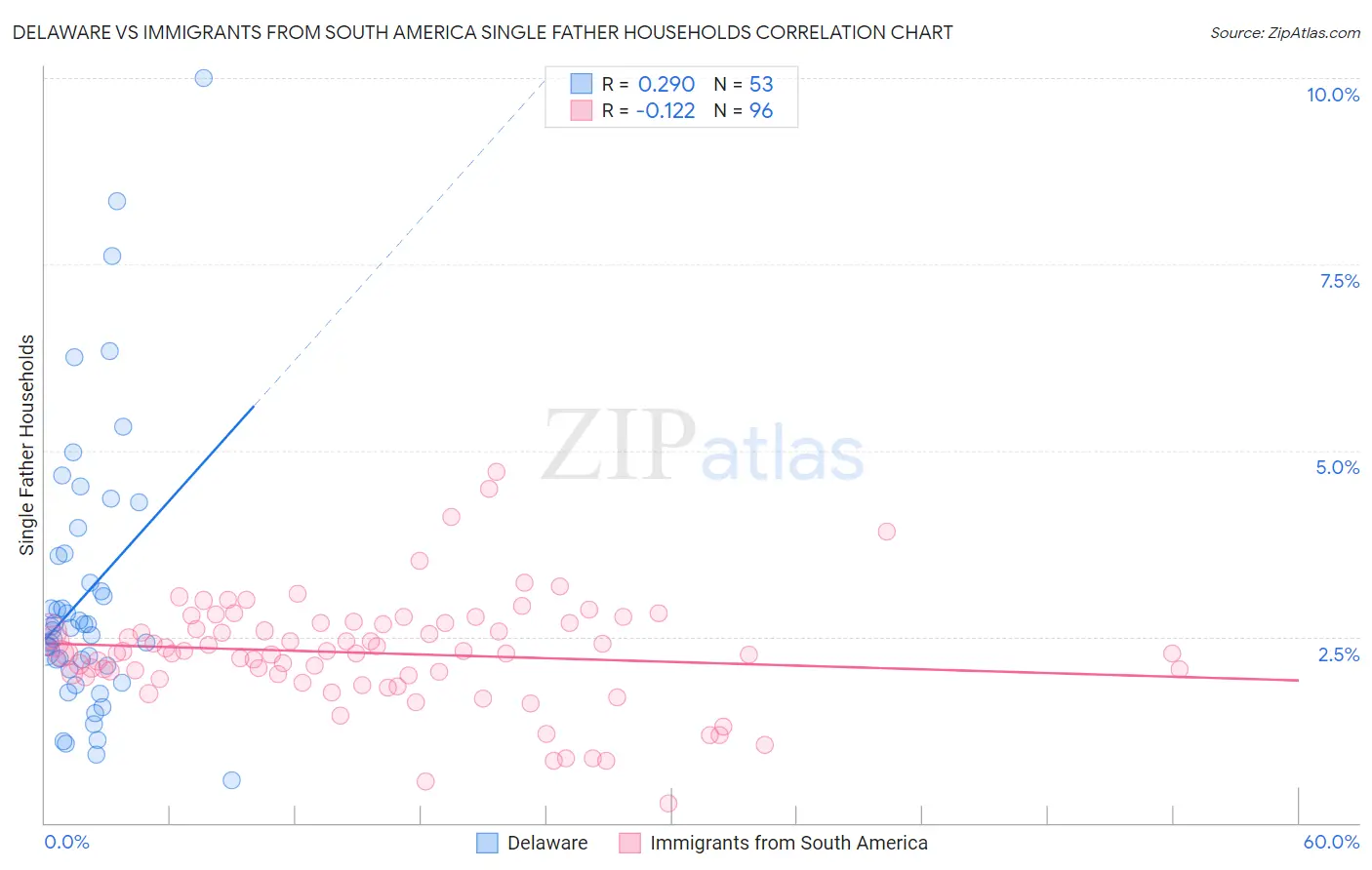 Delaware vs Immigrants from South America Single Father Households