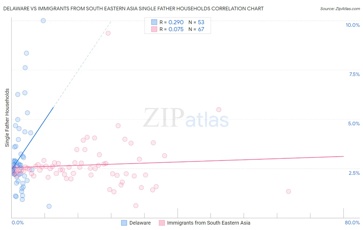 Delaware vs Immigrants from South Eastern Asia Single Father Households
