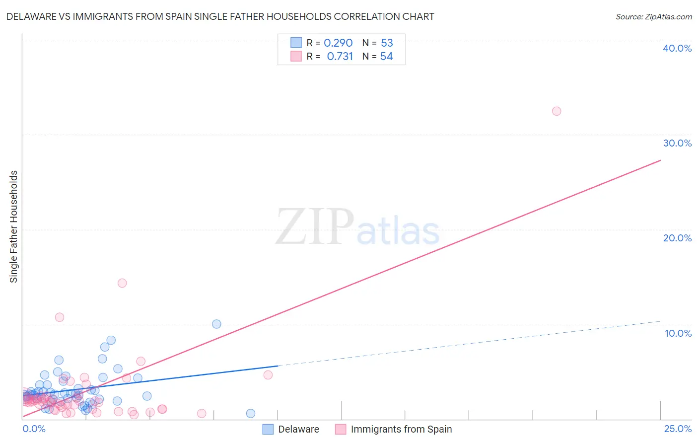 Delaware vs Immigrants from Spain Single Father Households
