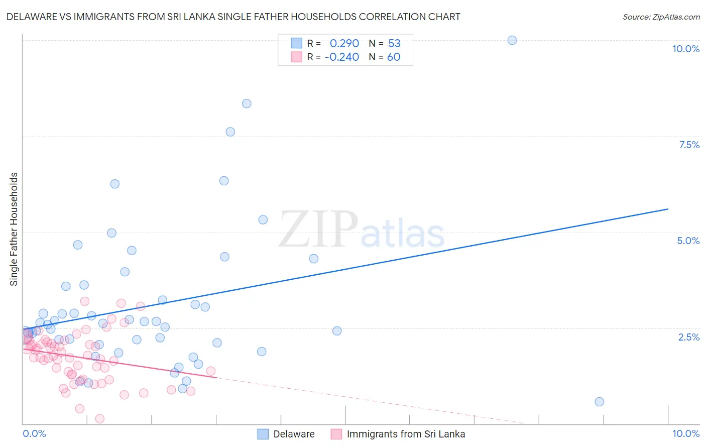 Delaware vs Immigrants from Sri Lanka Single Father Households