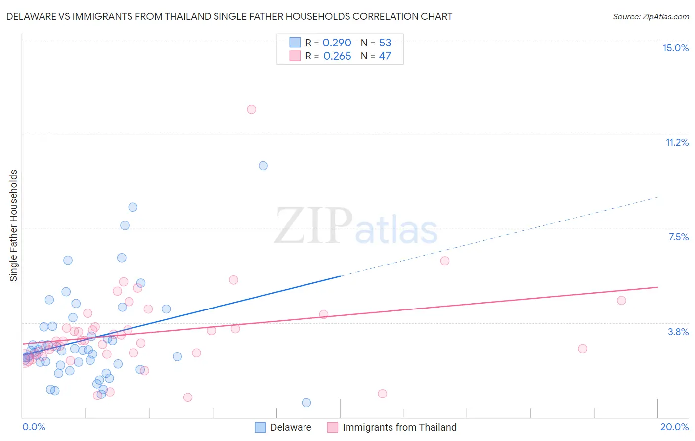 Delaware vs Immigrants from Thailand Single Father Households